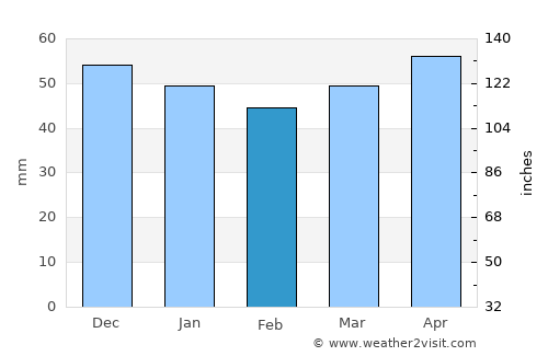 Landshut average rain in February