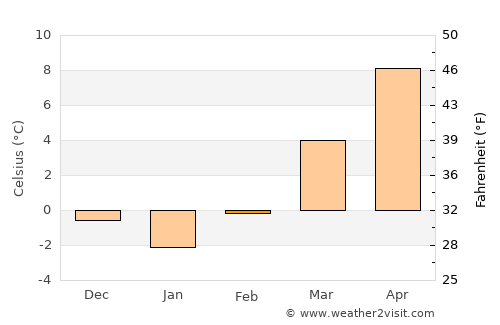 Landshut average temperature in February