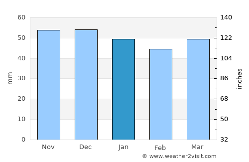 Landshut average rain in January