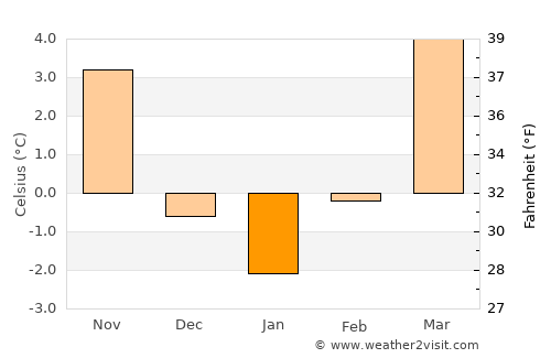 Landshut average temperature in January