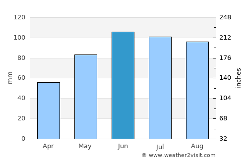 Landshut average rain in June