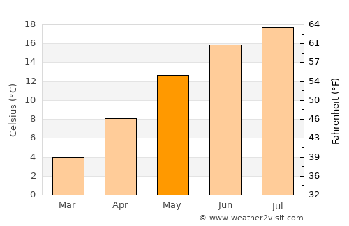 Landshut average temperature in May