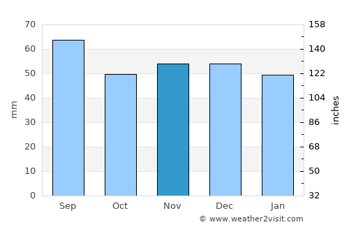 Landshut average rain in November