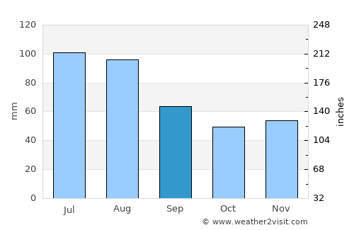 Landshut average rain in September