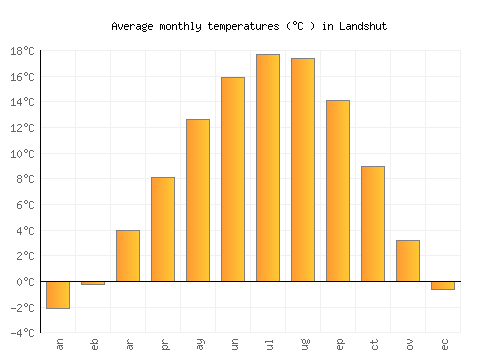 Landshut average temperature chart (Celsius)