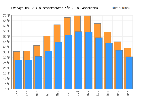 Landskrona average minimum / maximum temperatures (Fahrenheit)