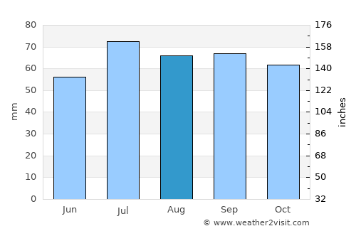 Landskrona average rain in August