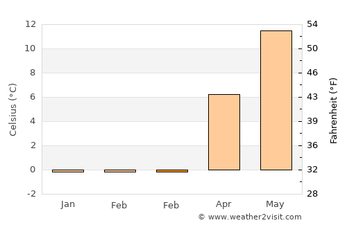 Landskrona average temperature in February