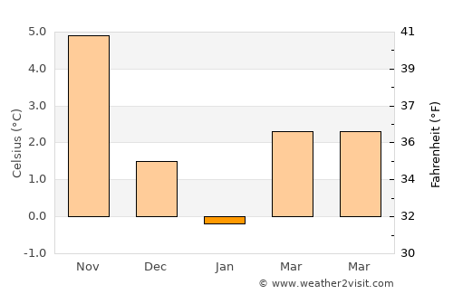 Landskrona average temperature in January
