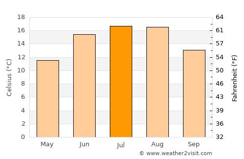 Landskrona average temperature in July