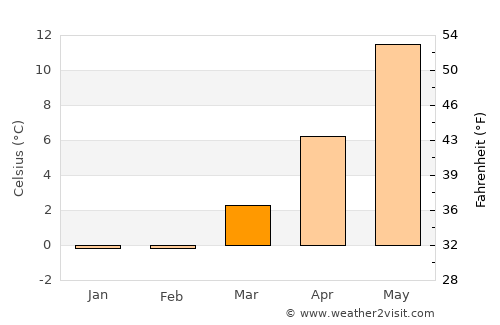 Landskrona average temperature in March