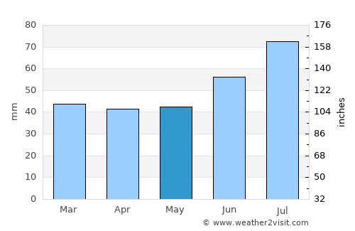 Landskrona average rain in May