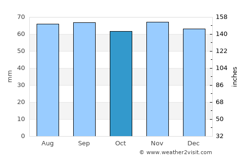Landskrona average rain in October