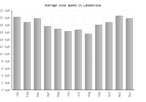 Landskrona average winspeed by month (km/h)