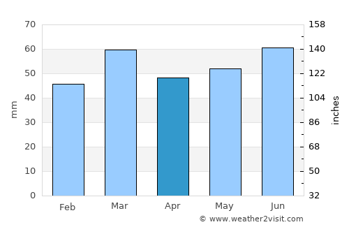 Landsmeer average rain in April