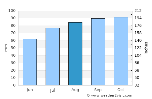 Landvetter average rain in August