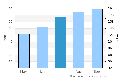 Landvetter average rain in July