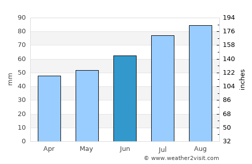 Landvetter average rain in June