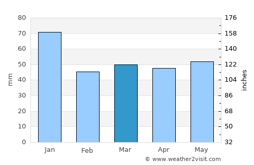 Landvetter average rain in March