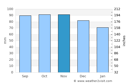 Landvetter average rain in November