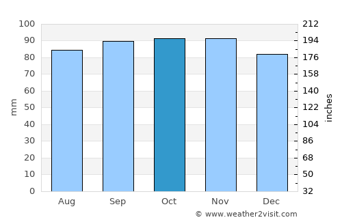 Landvetter average rain in October