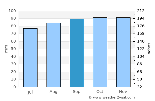 Landvetter average rain in September