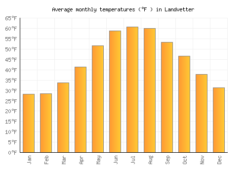 Landvetter average temperature chart (Fahrenheit)