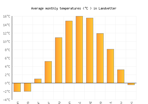 Landvetter average temperature chart (Celsius)