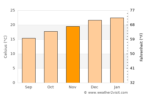 Lane Cove average temperature in November