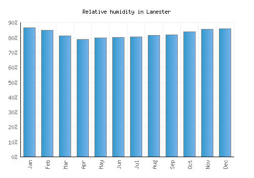 Lanester relative humidity averages