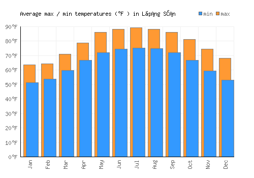 Lạng Sơn average minimum / maximum temperatures (Fahrenheit)