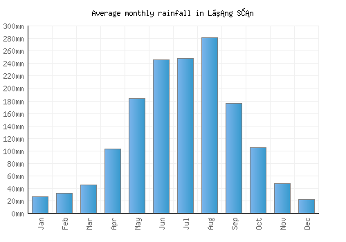 Lạng Sơn monthly rainfall chart (mm)