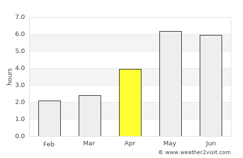 Lạng Sơn average rain in April