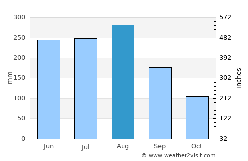 Lạng Sơn average rain in August
