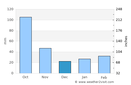 Lạng Sơn average rain in December