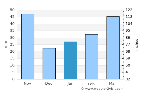 Lạng Sơn average rain in January