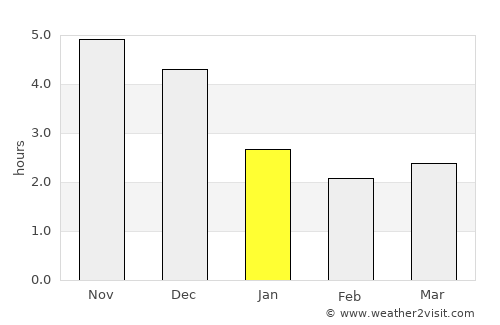 Lạng Sơn average rain in January