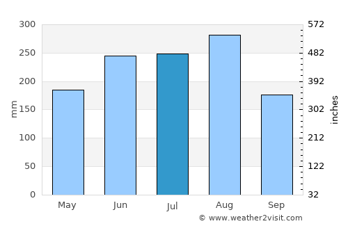 Lạng Sơn average rain in July