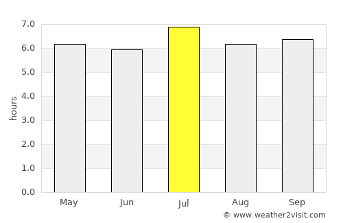 Lạng Sơn average rain in July