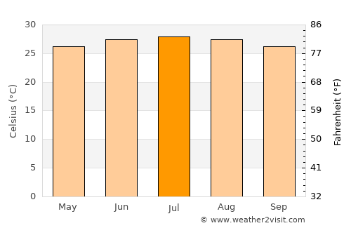 Lạng Sơn average temperature in July