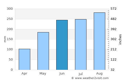 Lạng Sơn average rain in June