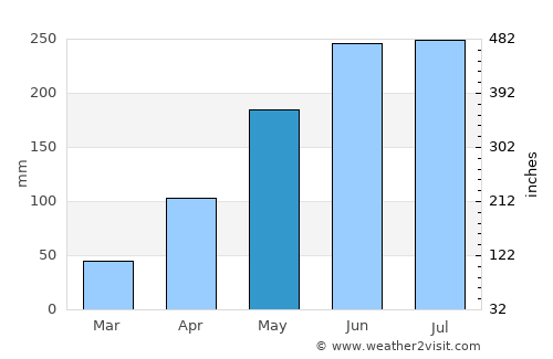 Lạng Sơn average rain in May