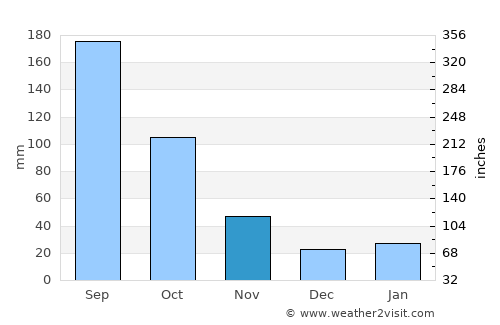 Lạng Sơn average rain in November