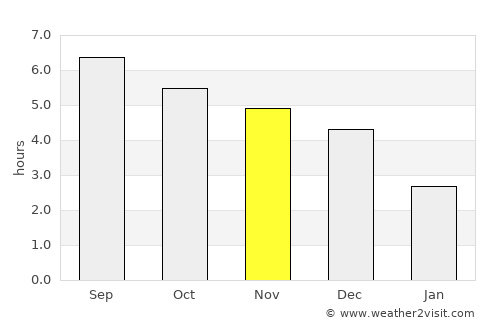 Lạng Sơn average rain in November