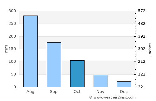Lạng Sơn average rain in October