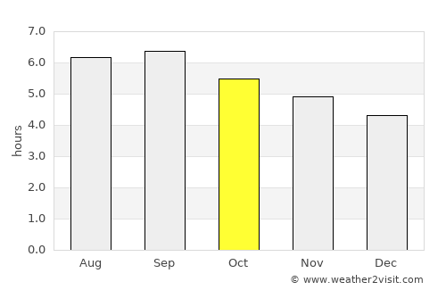 Lạng Sơn average rain in October