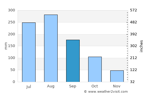 Lạng Sơn average rain in September