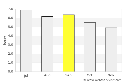 Lạng Sơn average rain in September