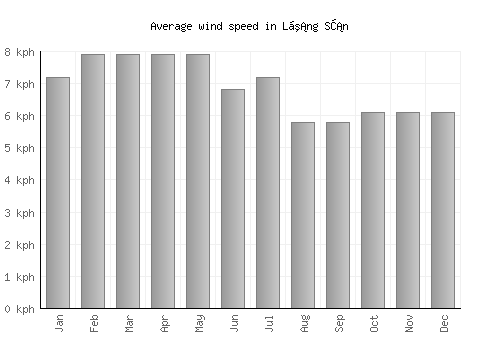 Lạng Sơn average winspeed by month (km/h)