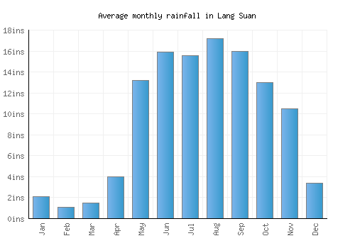 Lang Suan monthly rainfall chart (inches)